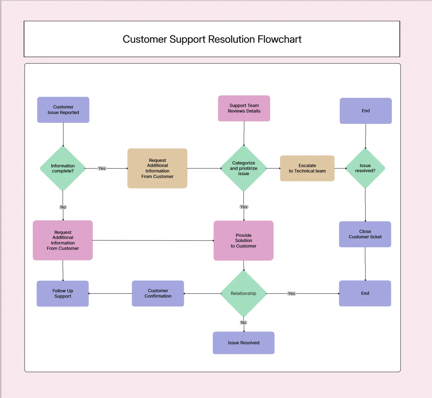 Customer Support Resolution Flowchart Template